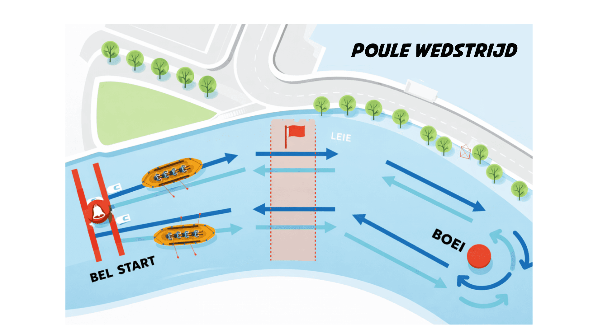 Grondplan poule wedstrijd — BEL START, 360° vlag, BOEI keerpunt